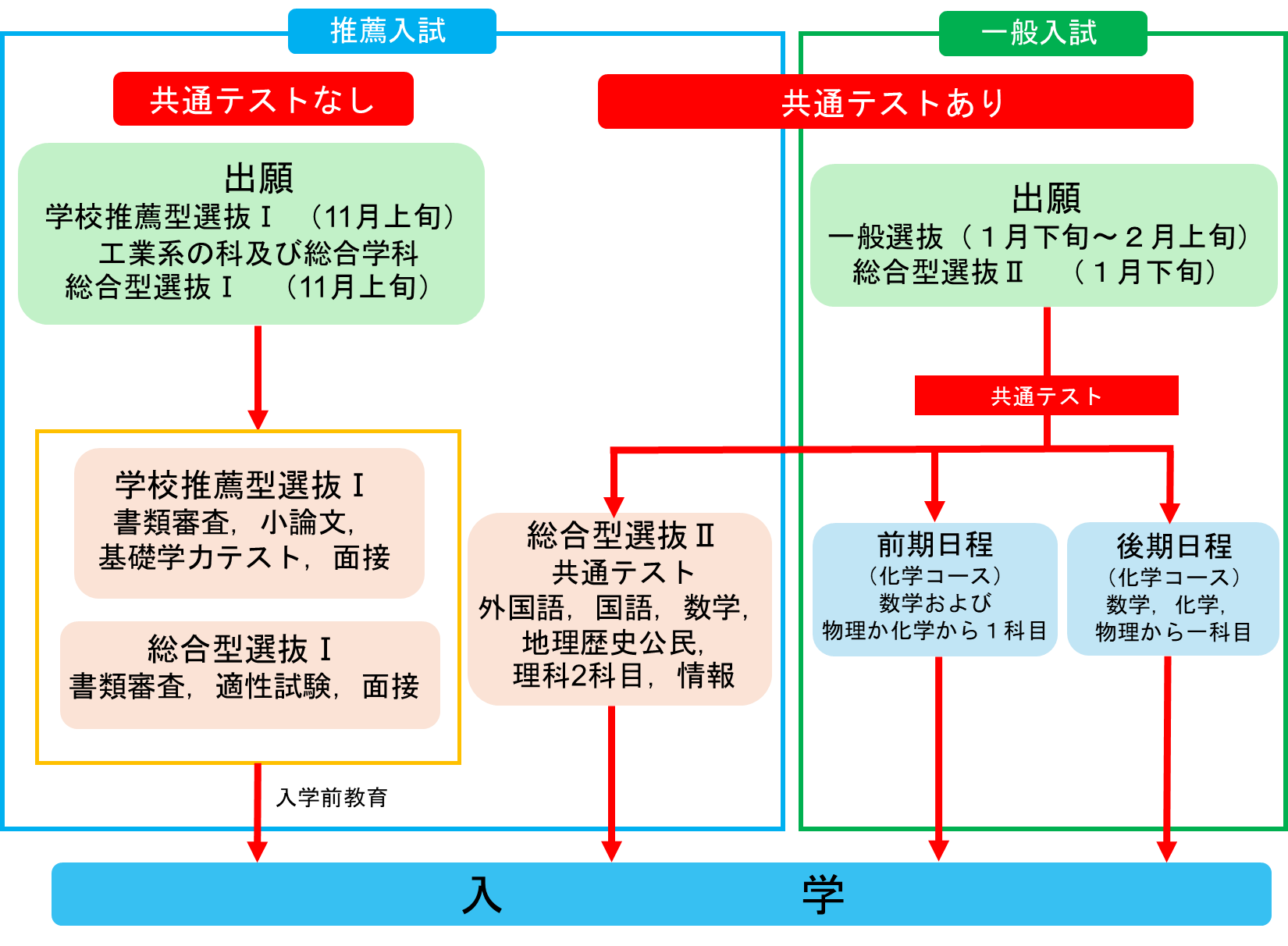 化学コース入学スキーム図
