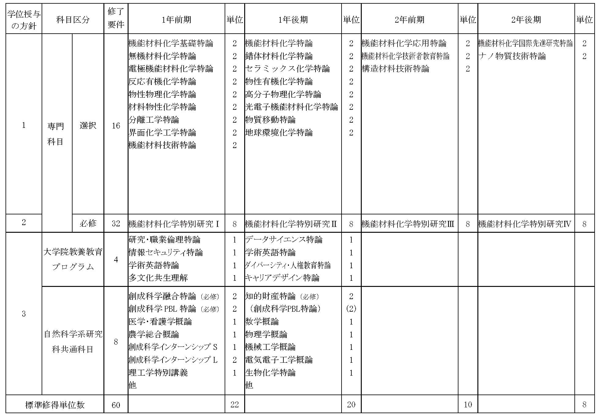 履修モデル